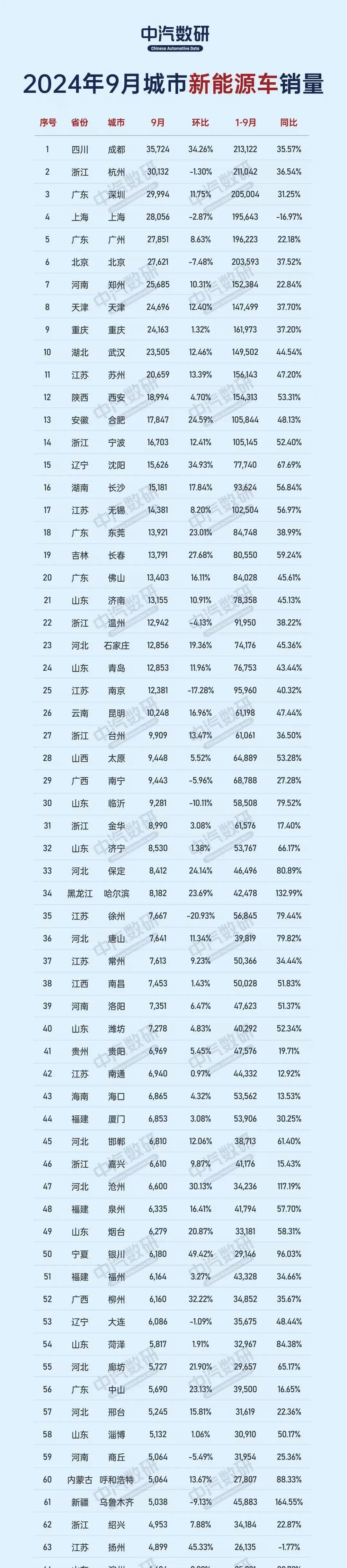 2004年9月全国城市新能源汽车销量排名（图据中汽数研）#新能源汽车#