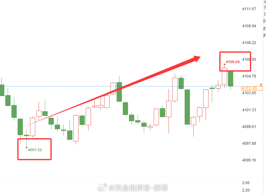 4097 布局多单，金价多次冲高都无力突破上方压力，上涨动能明显不足，果断不继续
