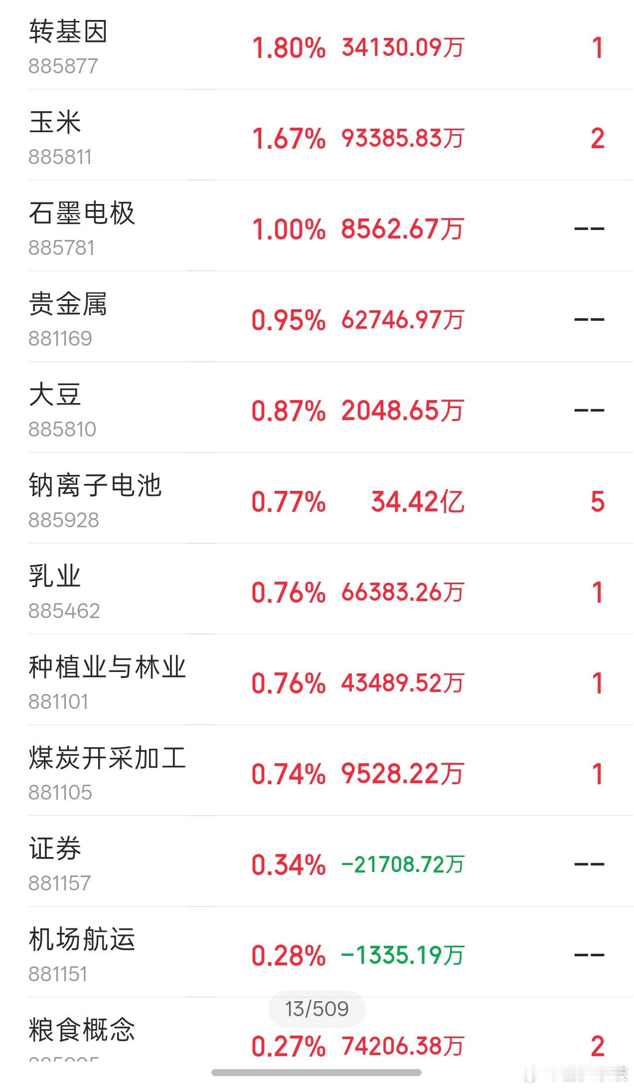 上午结束，超4300家待上涨，短线题材轮动很快，追涨需谨慎。 ​​​