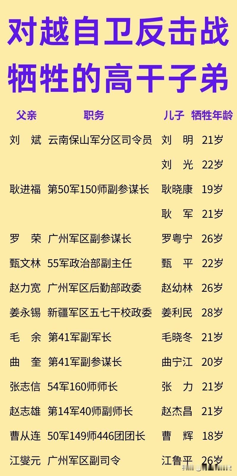 对越自卫反击战牺牲的高干子弟！

刘斌司令员，他的两个儿子都先后牺牲在了战场上，