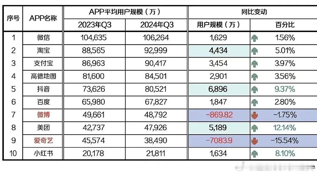 爱奇艺你今年Q3跑这么多用户啊，这个底盘播剧挺不容易。好好做剧吧，少捧些扶不起的