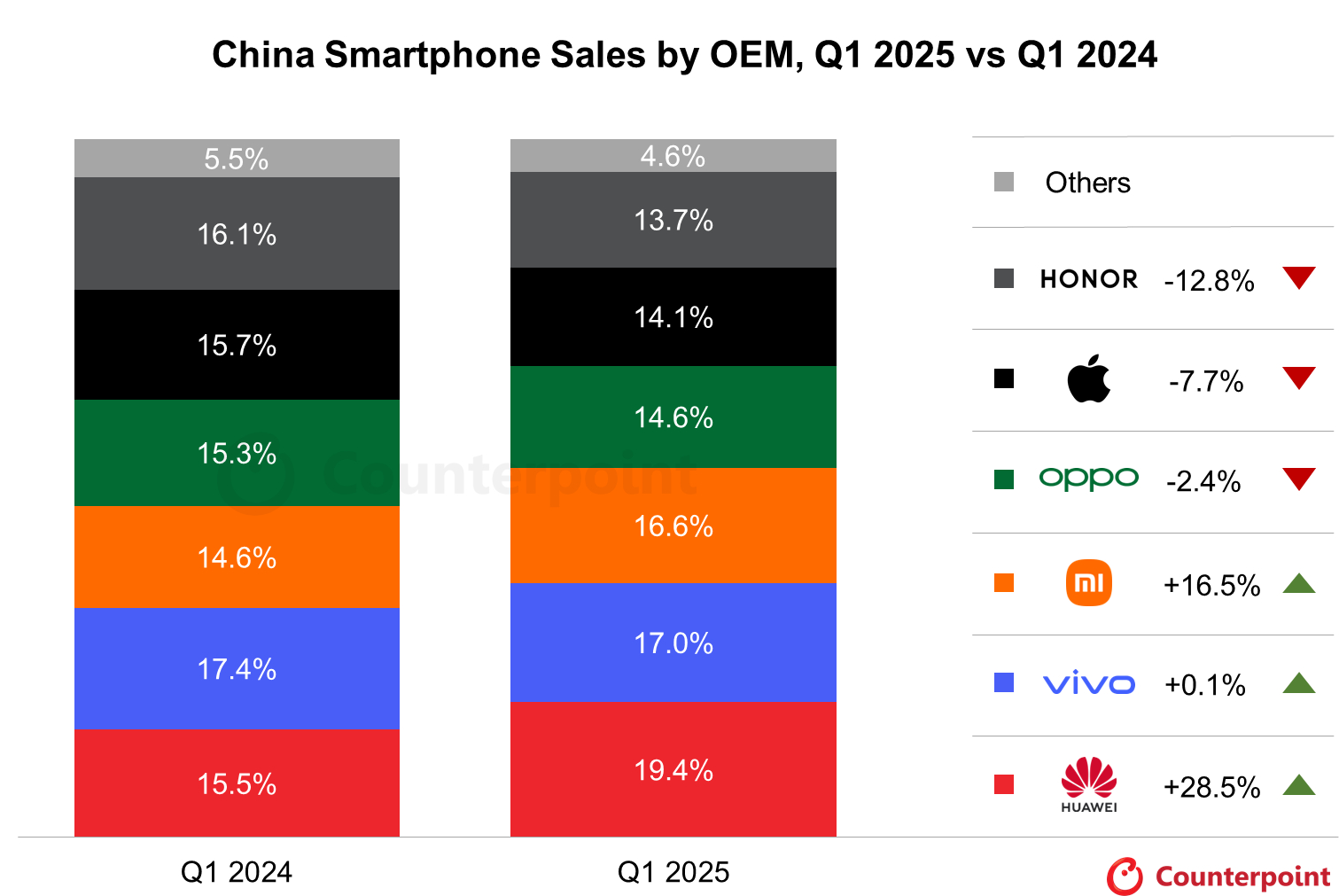 过去的2025第一个季度，华为手机增长的很多，小米其次，前三名🌸>v>米。 ​