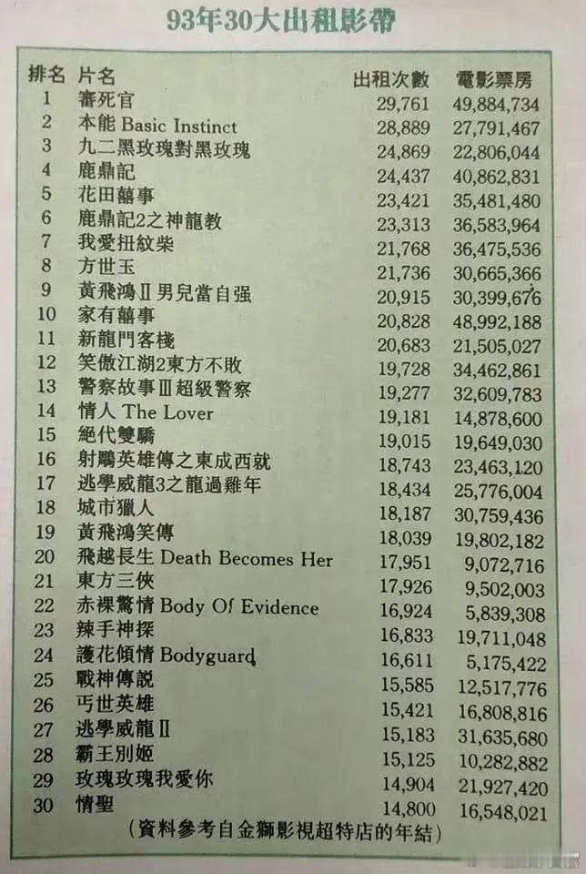 1993年出租量最多的影带，看看你看过多少部？ ​​​