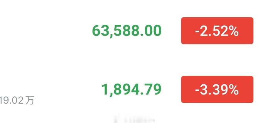 现价箜📉大饼63500—64000 分批箜 看62500—62000以太189