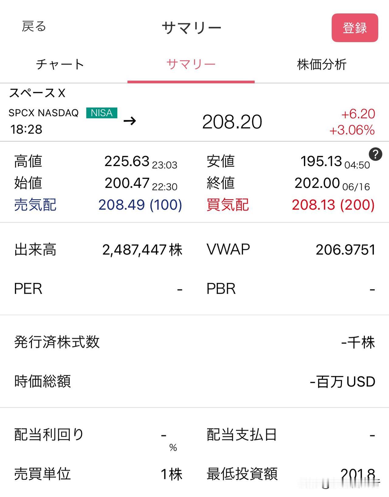 现在SpaceX股票在208美元左右，比昨晚收盘价上涨了约6美元。我抽到3股，成