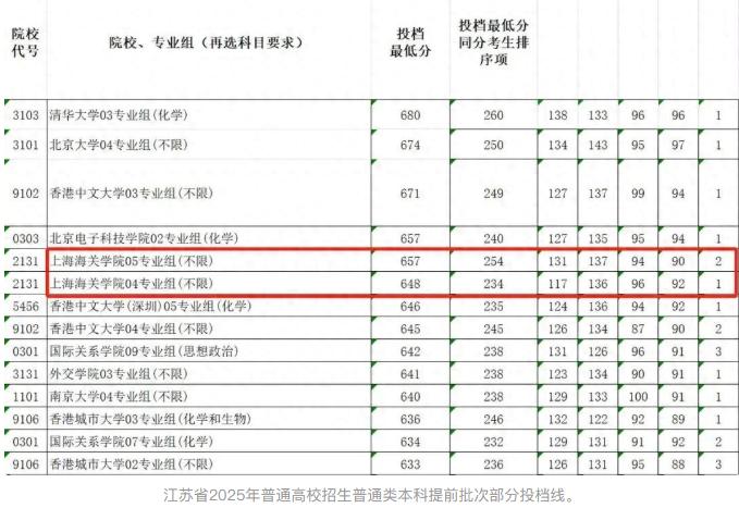 填志愿务实不等于功利！

江苏的投档线炸锅了。
上海海关学院的分，飙到 657。