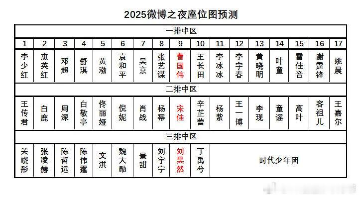 微博之夜阵容夯爆了这个座位表预测合理吗