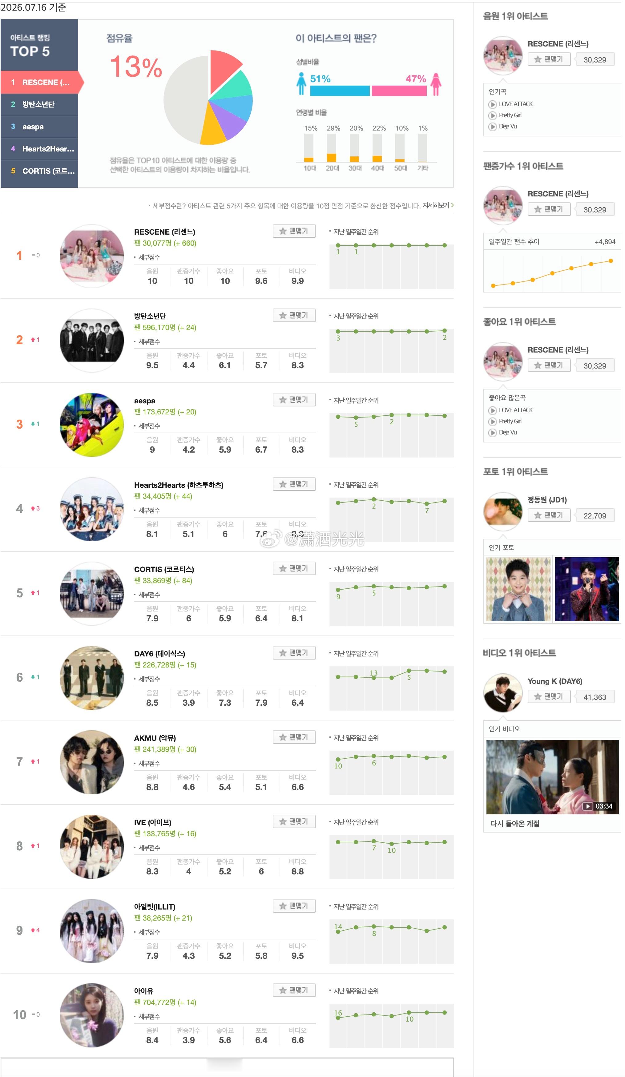 【Melon艺人日榜】【Melon Global-K Chart之韩国🇰🇷分