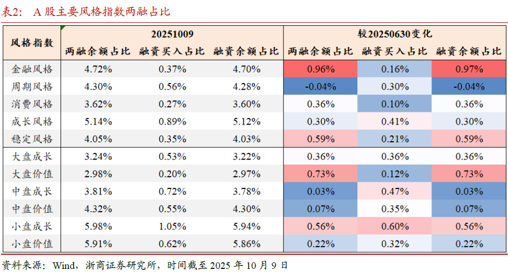浙商策略：哪些方向当前杠杆水平较高？