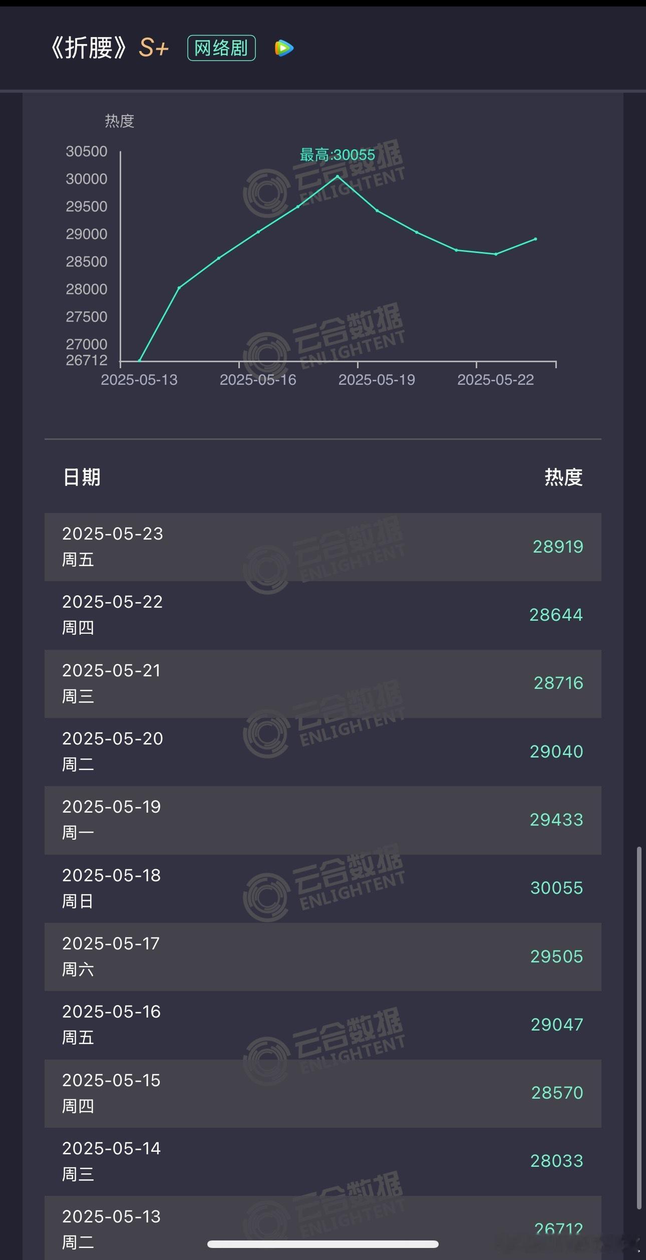 折腰昨天峰值28919，双更还是有效果的，止跌了还涨了300，周末能回29000