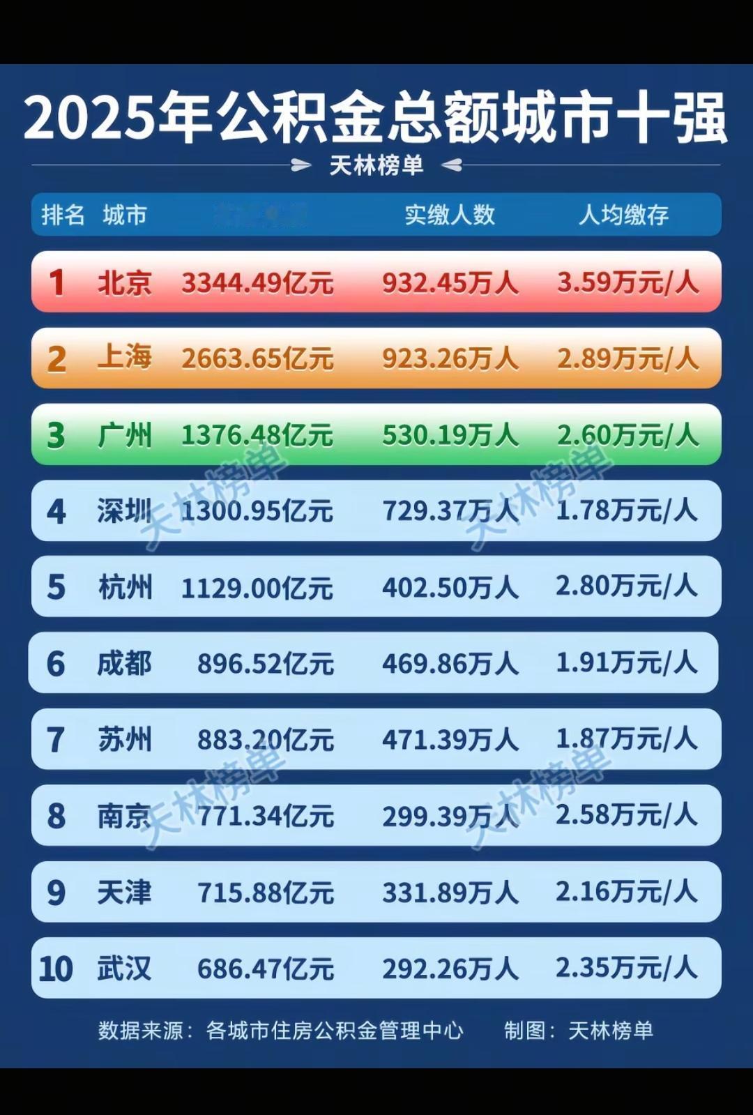 2025年公积金总额十强城市。人均越高，说明国企占比越高，实缴人数越高，说明市场