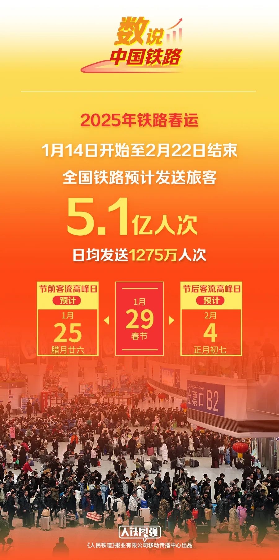 2025铁路春运预计发送旅客5.1亿人次  12306抢票  今日，2025年铁