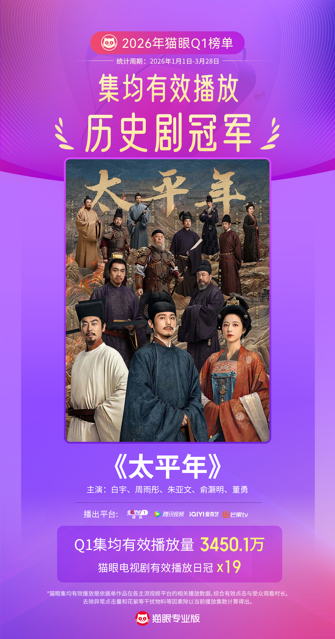 太平年Q1历史剧集均有效播放冠军 据猫眼专业版数据，主演电视剧《太平年》Q1集均