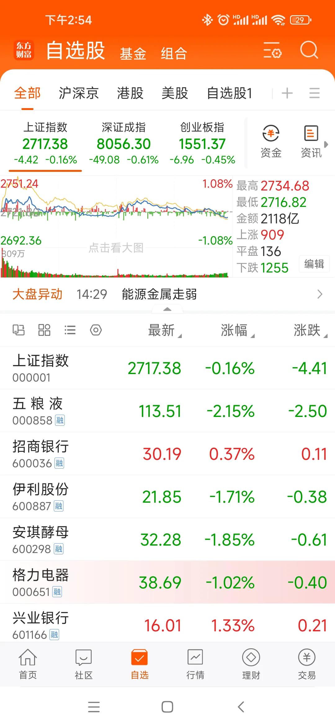 兴业银行跟招商银行成了持仓中唯二红的，保卫着账户最后的颜面！
今天茅台带着消费股