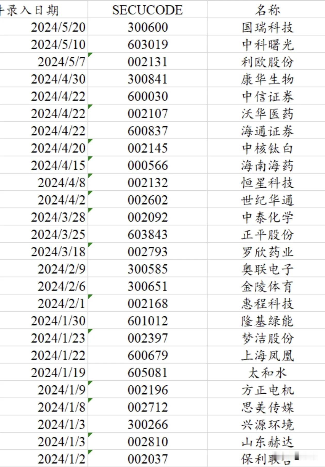 由于中泰化学收到《行政处罚事先通知书》后，突然被ST，图中所示的26家公司，是今