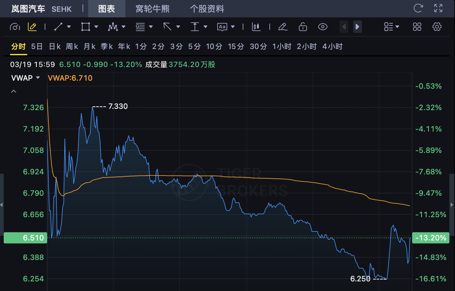 岚图汽车正式香港上市，央企新能源汽车第一股，首日跌13.2%，报收6.51港元，