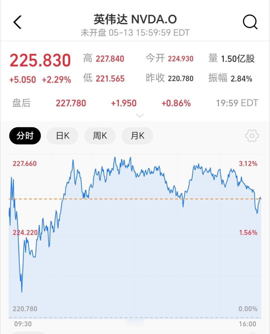 英伟达股价创历史新高居然涨超2%，一方面是AI算力需求一直火热，基本面本身就强；