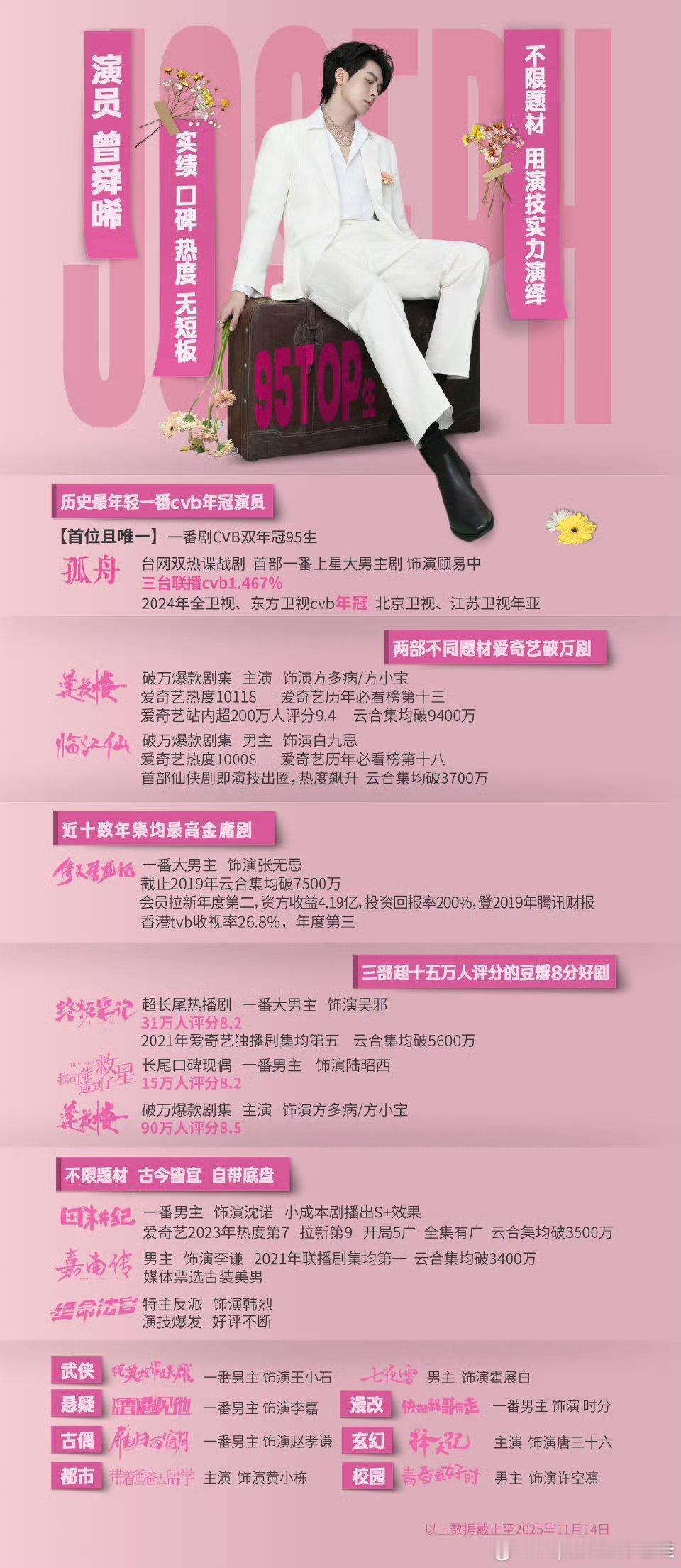 尖叫之夜出图曾舜晞给爱奇艺贡献了很多爆剧吧，24年有全卫视年冠大爆剧《孤舟》，2