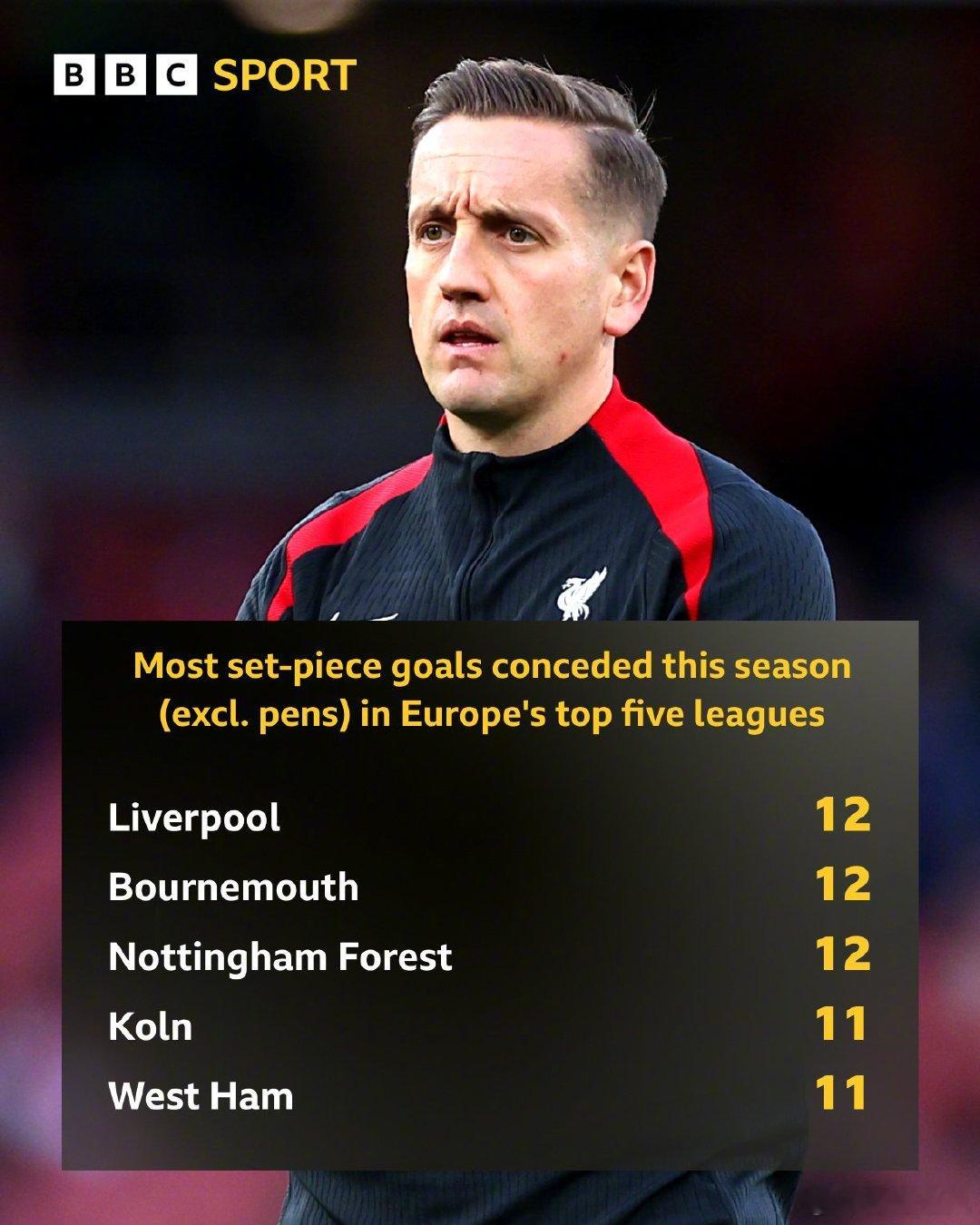 【官方】利物浦定位球教练布里格斯（Aaron Briggs）离职，他在2024年