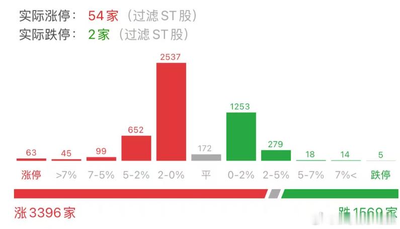 盘面整体红盘家数较多 