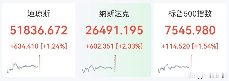 都说美股要崩，天天创新高。
美股和A股最大的区别就是，
1、有利好，美股是真的涨