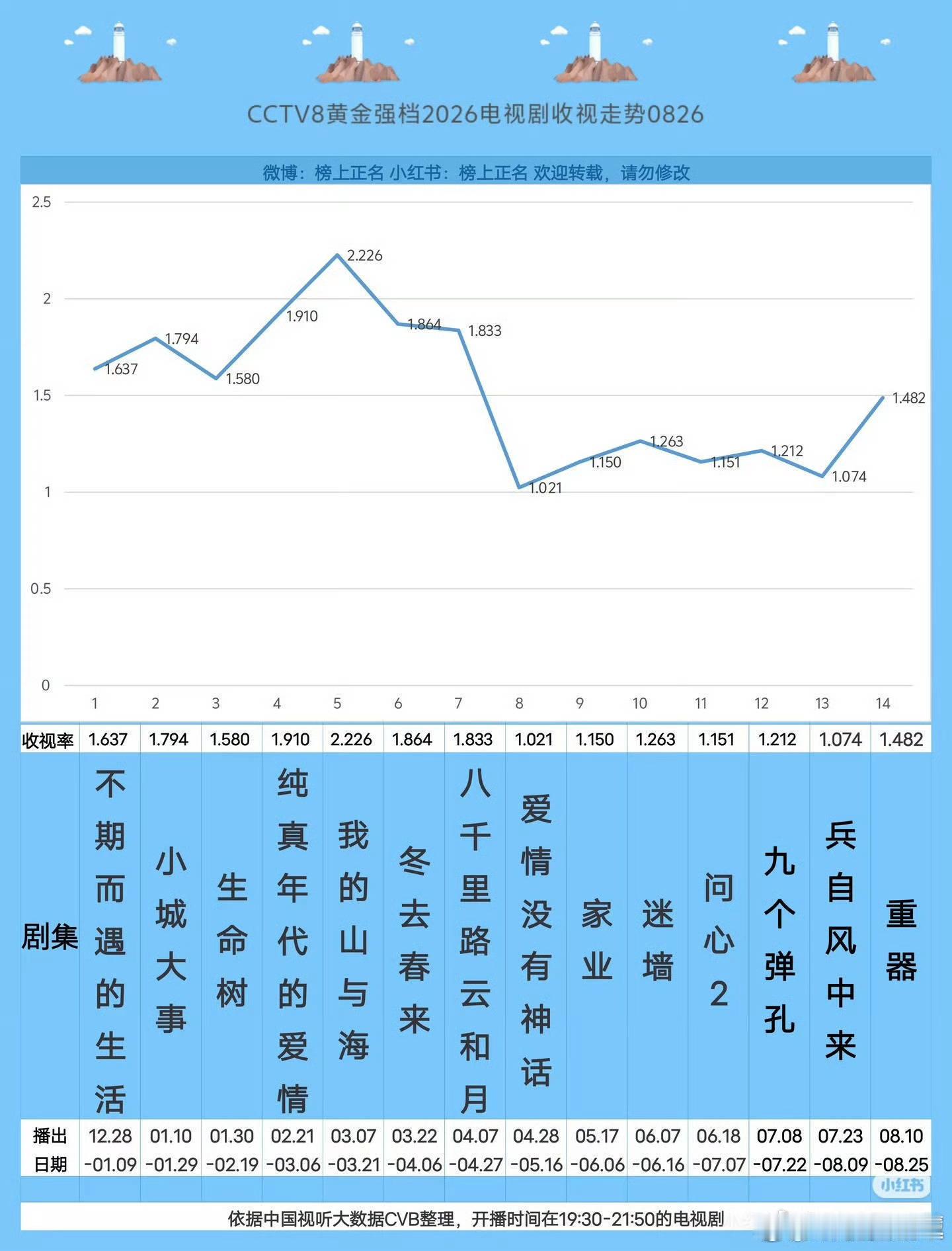 黄景瑜[超话]主演的电视剧《重器》继把央八黄金档cvb收视率从坑里拉升起来后，又