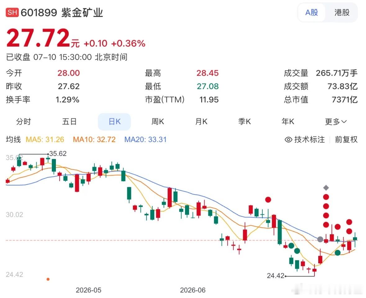 紫金矿业这份成绩单，确实有点“吓人”。最新业绩预告显示，今年上半年预计净利润39