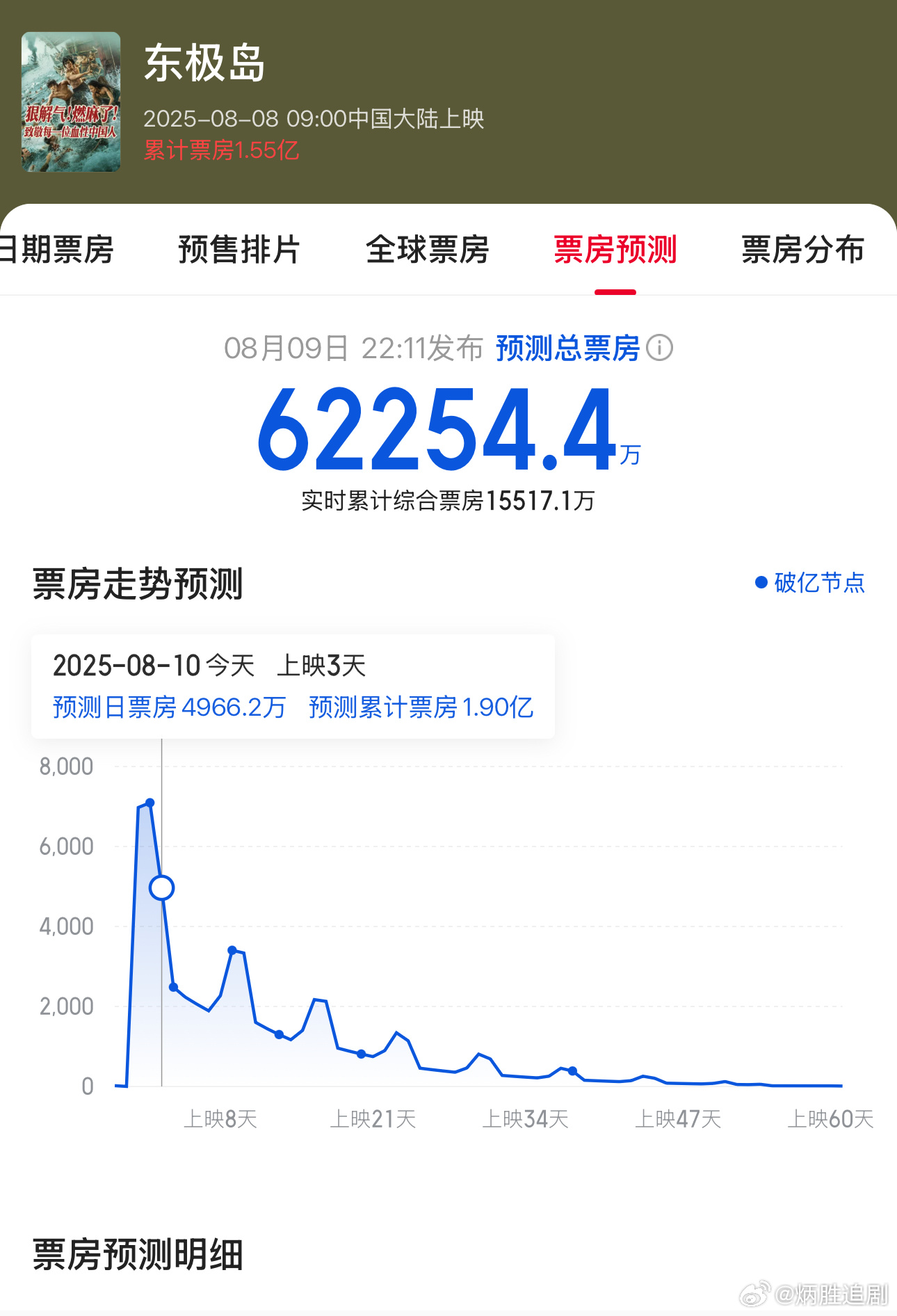 下午准备去看电影《东极岛》，但票房预测下调至6.2亿元，感觉现在暑期档只容纳一个