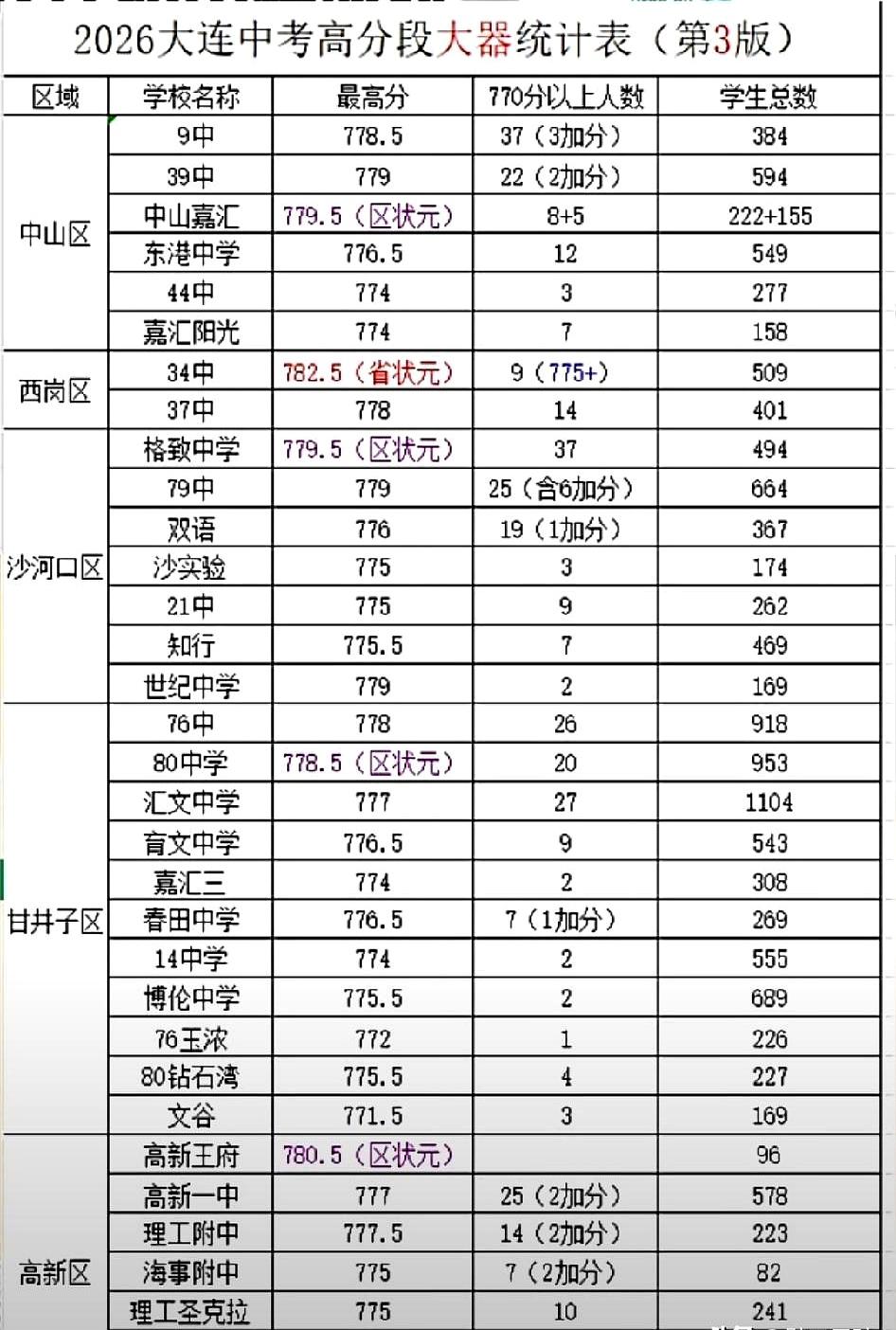 深夜家长群里又刷屏时，截图里写着“大连大器”统计770分各校人数，办法是挨着学校
