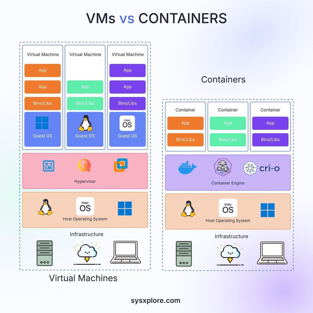 Virtual Machines vs Containers#程序员 #人工智能