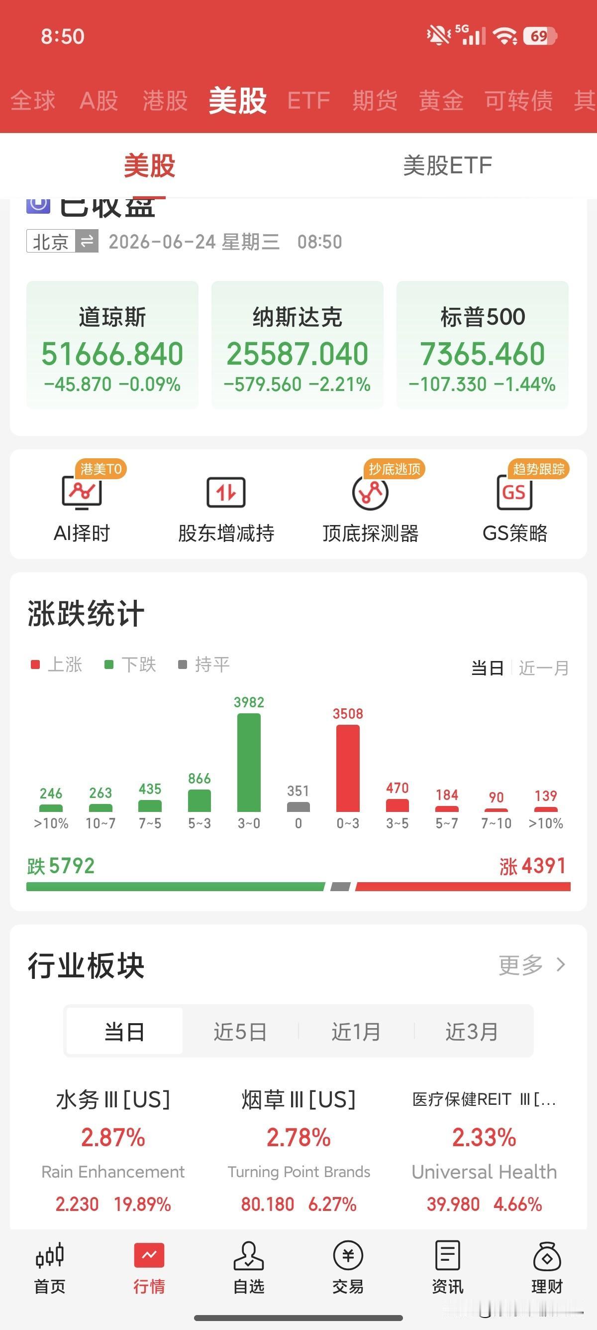 美股科技股闪崩一下
韩国股市反弹来了，SK海力士、三星电子回过神来了，觉得不能就