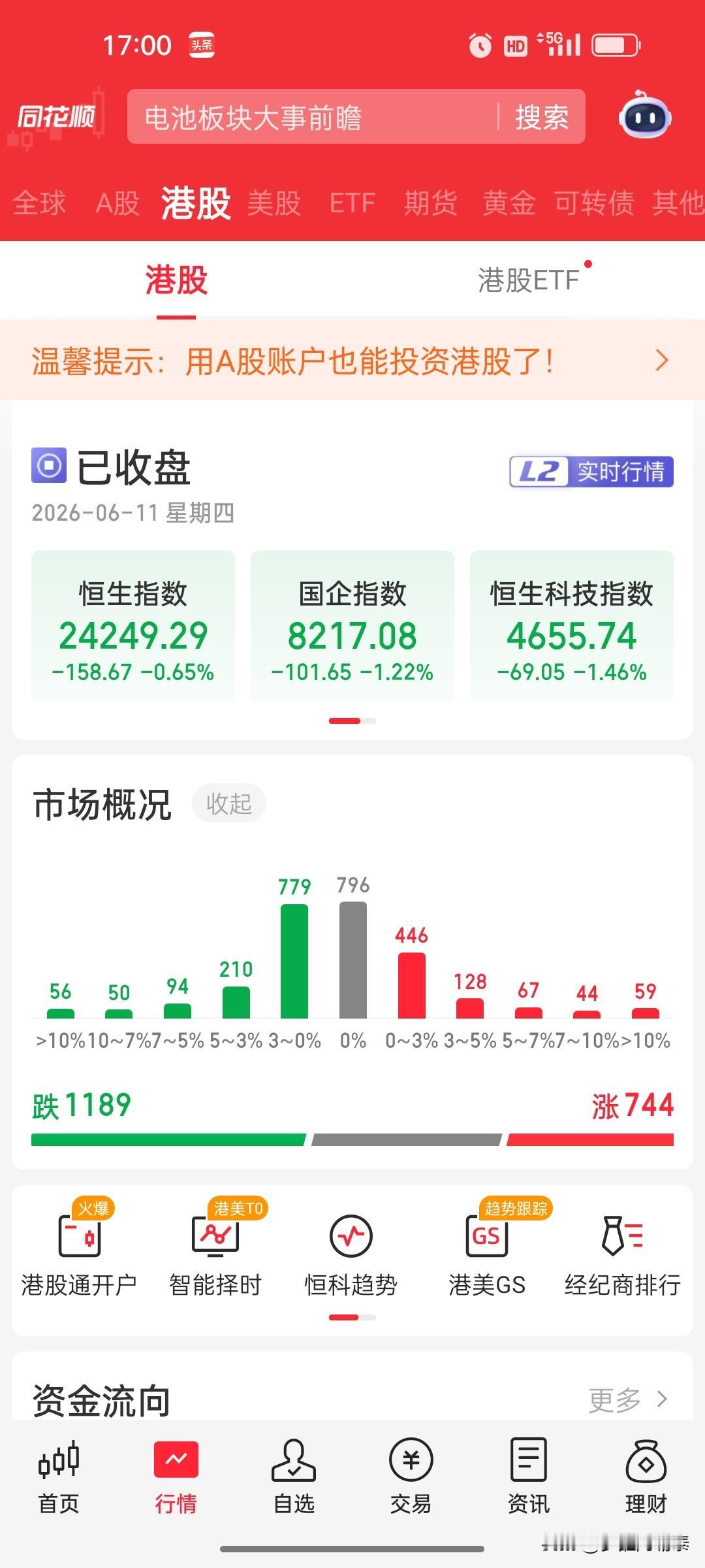 港股收评：恒指跌0.65%，恒科指跌1.46%，首钢朗泽飙涨31%，水务与生物科