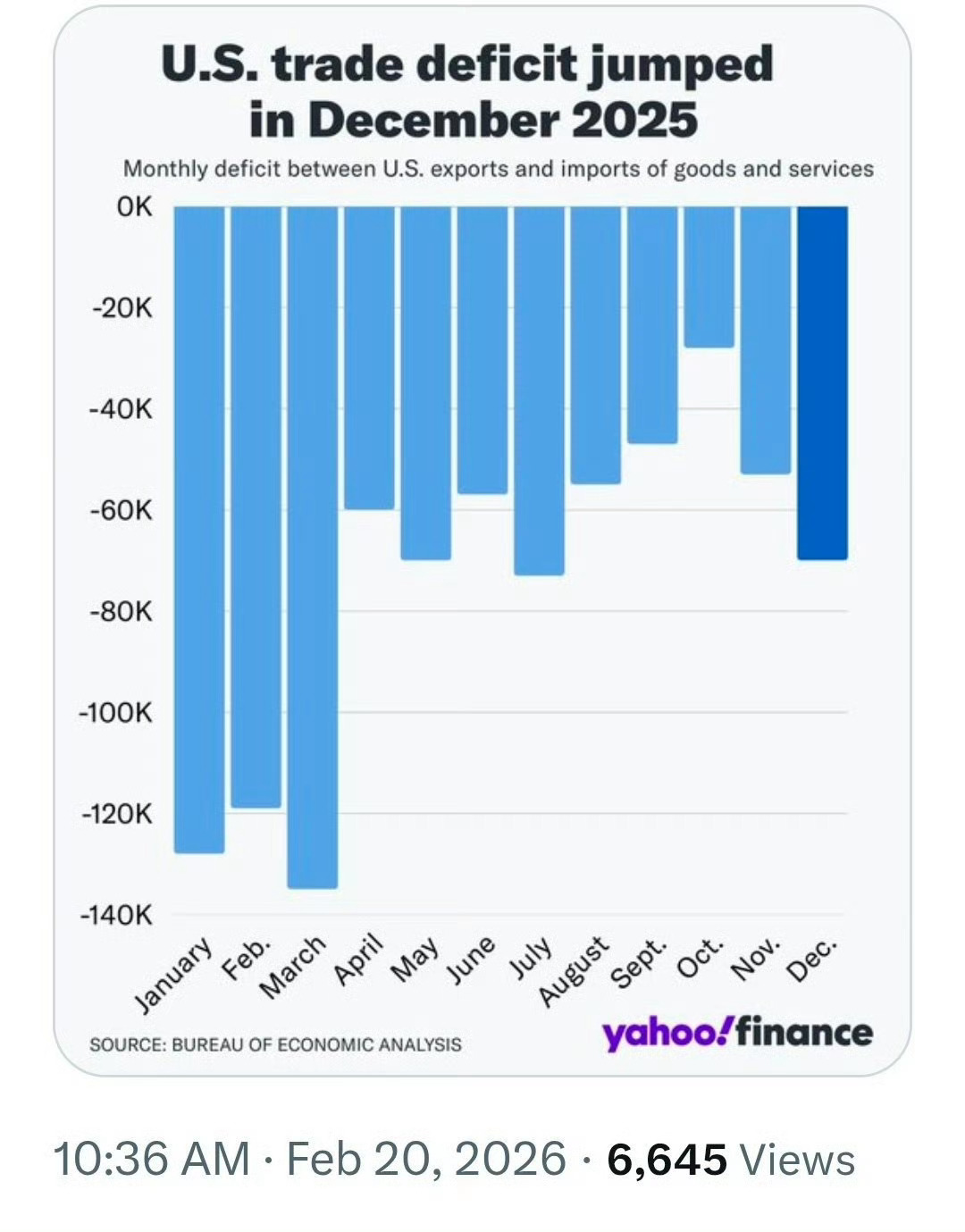 2025年全年，美国的贸易逆差几乎与2024年全年相同。特朗普的关税政策没有解决