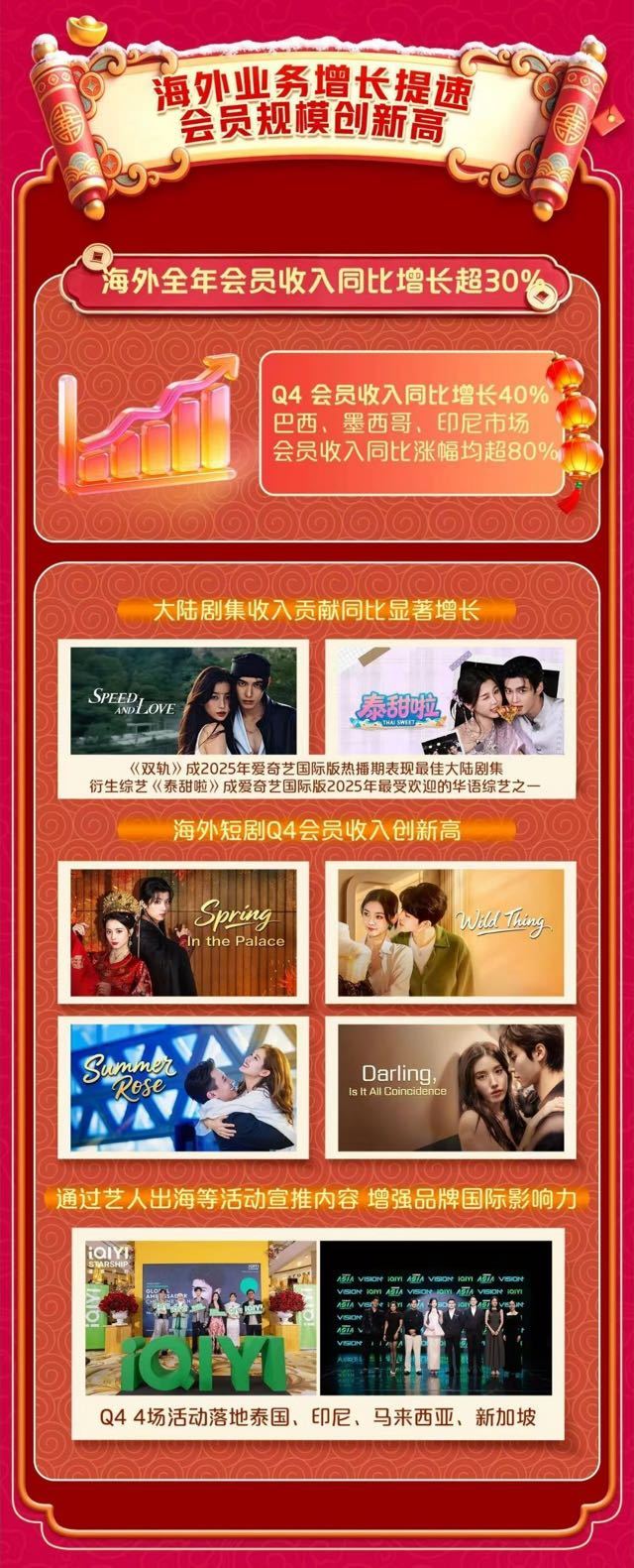 🥝财报来了。2025年Q4财报显示，虞书欣主演的《双轨》成为海外业务唯一提及的