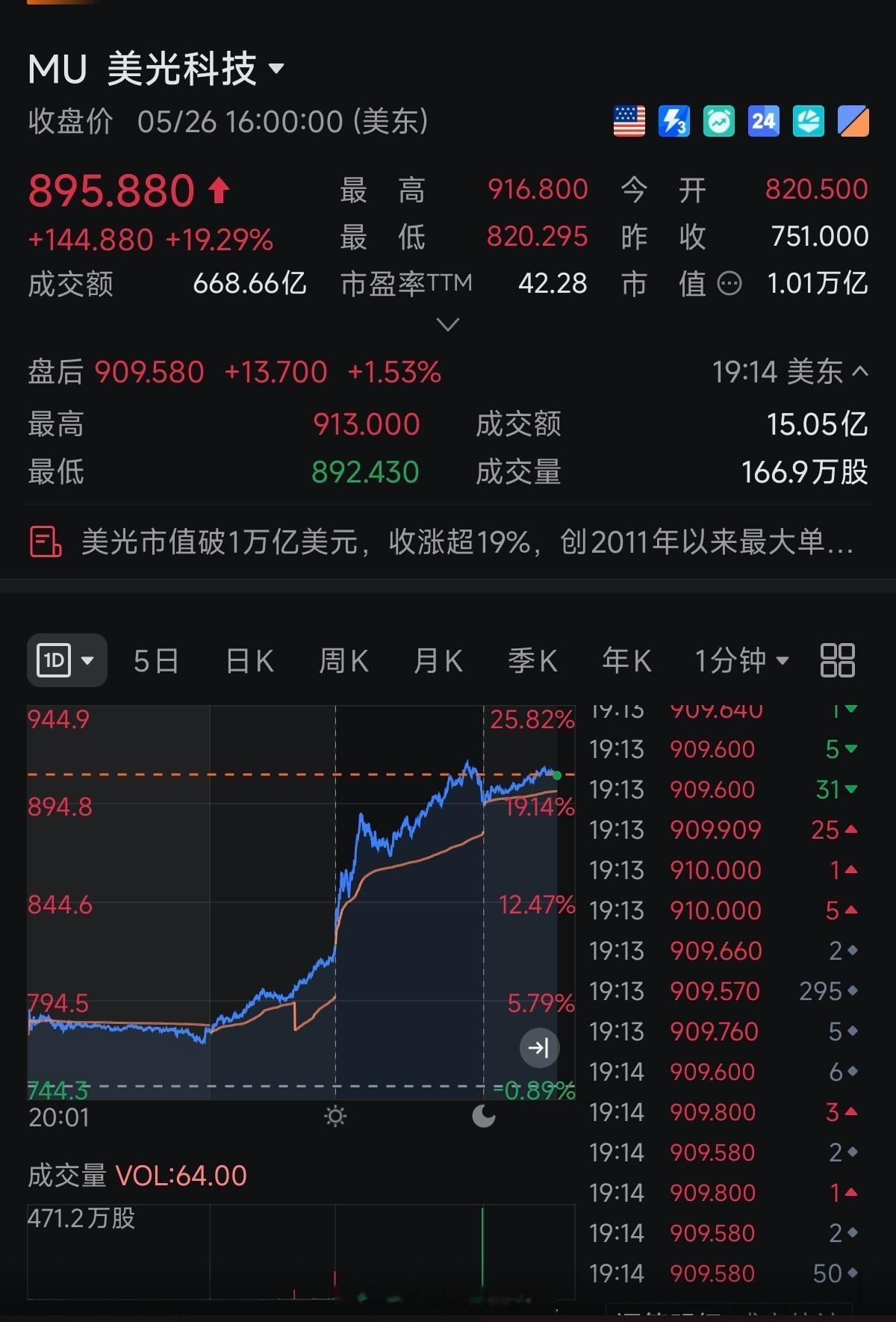 存储芯片厂商的LTA正式撬动了估值变化。美光也进入了万亿美元市值行列。美光科技市