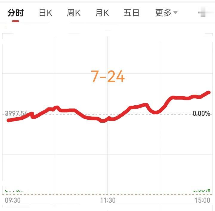 明天星期五了，大盘会怎么走呢？请看下图。预计明天低开高走，收中阳线，如图所示。