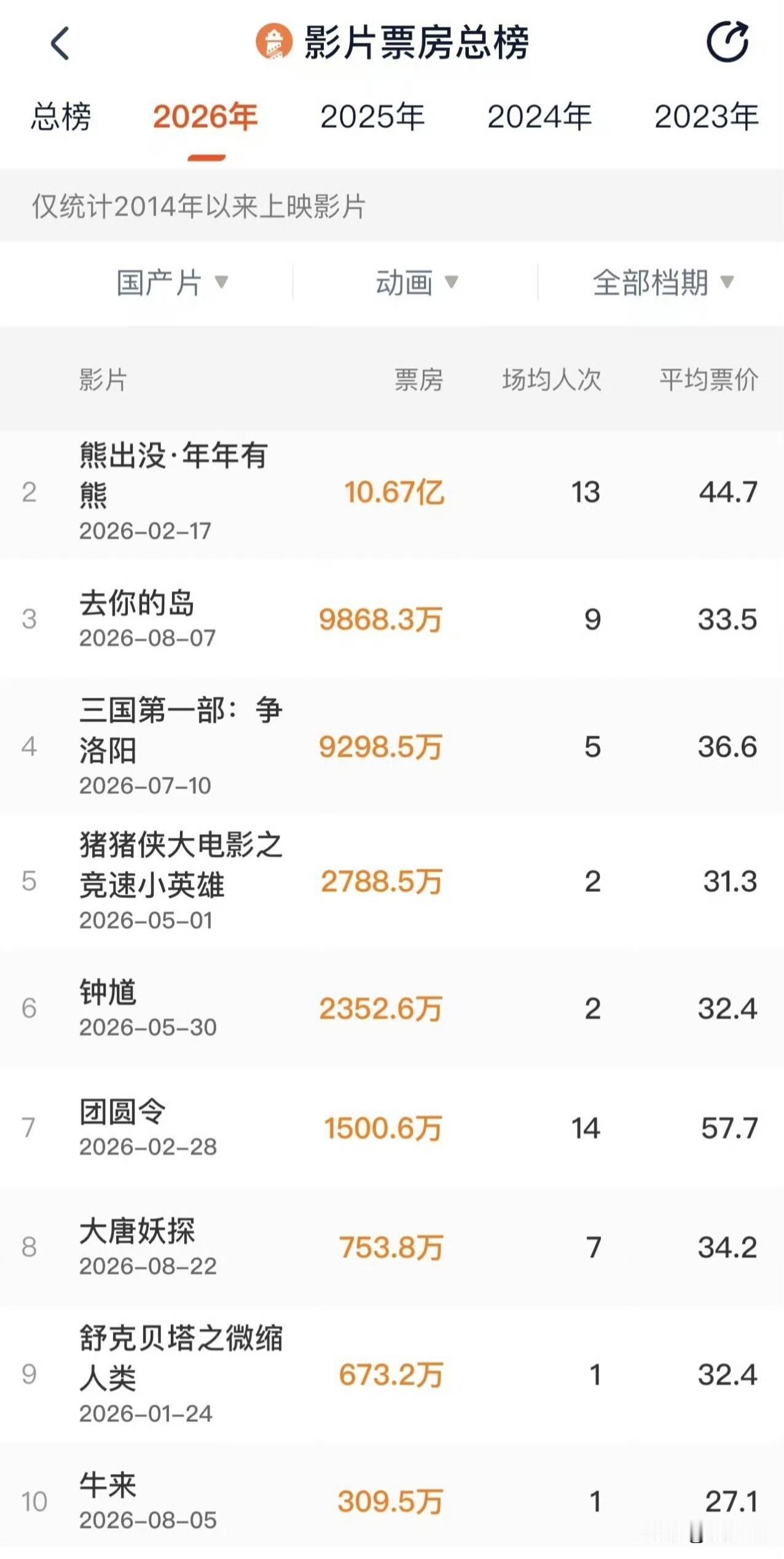 牛来票房进入2026国产动画前10，冲前五应该问题不大！它赢在题材上，让多个赛道