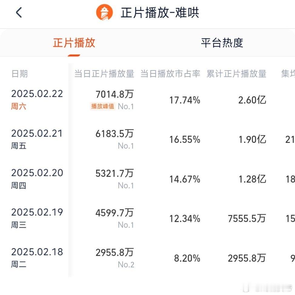 根据灯塔数据，推测难哄昨日云合5550万左右，目前很猛[赞][doge] 