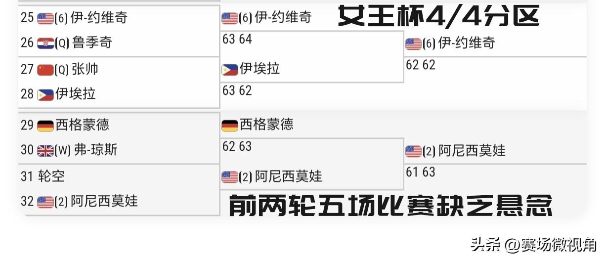 【女王杯女单4/4分区两轮战罢！阿尼西莫娃与伊约维奇会师1/4决赛！】

前两轮
