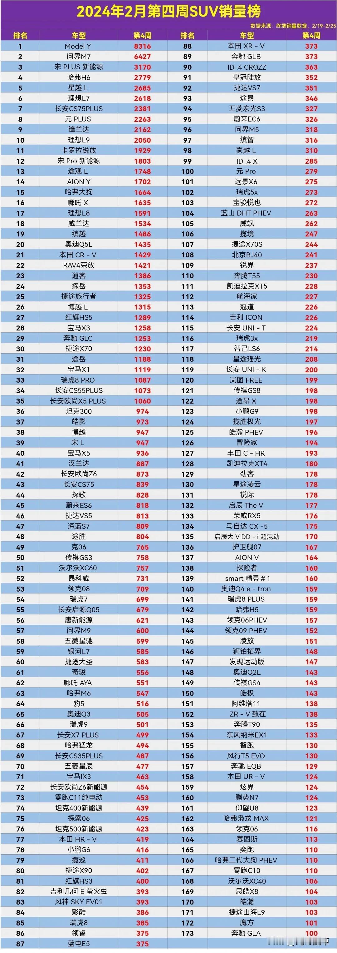 问界M7干掉了理想L7，干掉了比亚迪宋PLUS，想干掉特斯拉ModeI Y就有点