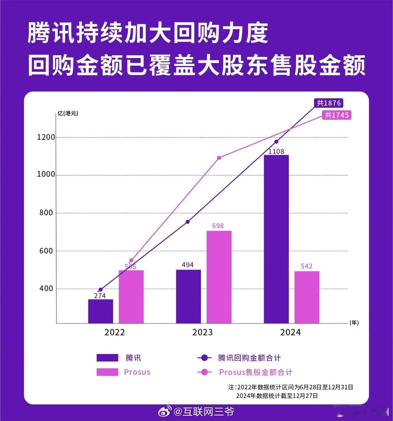 2024腾讯全年回购达1120亿港元 熟悉腾讯的朋友应该都知道，腾讯近两年在资本