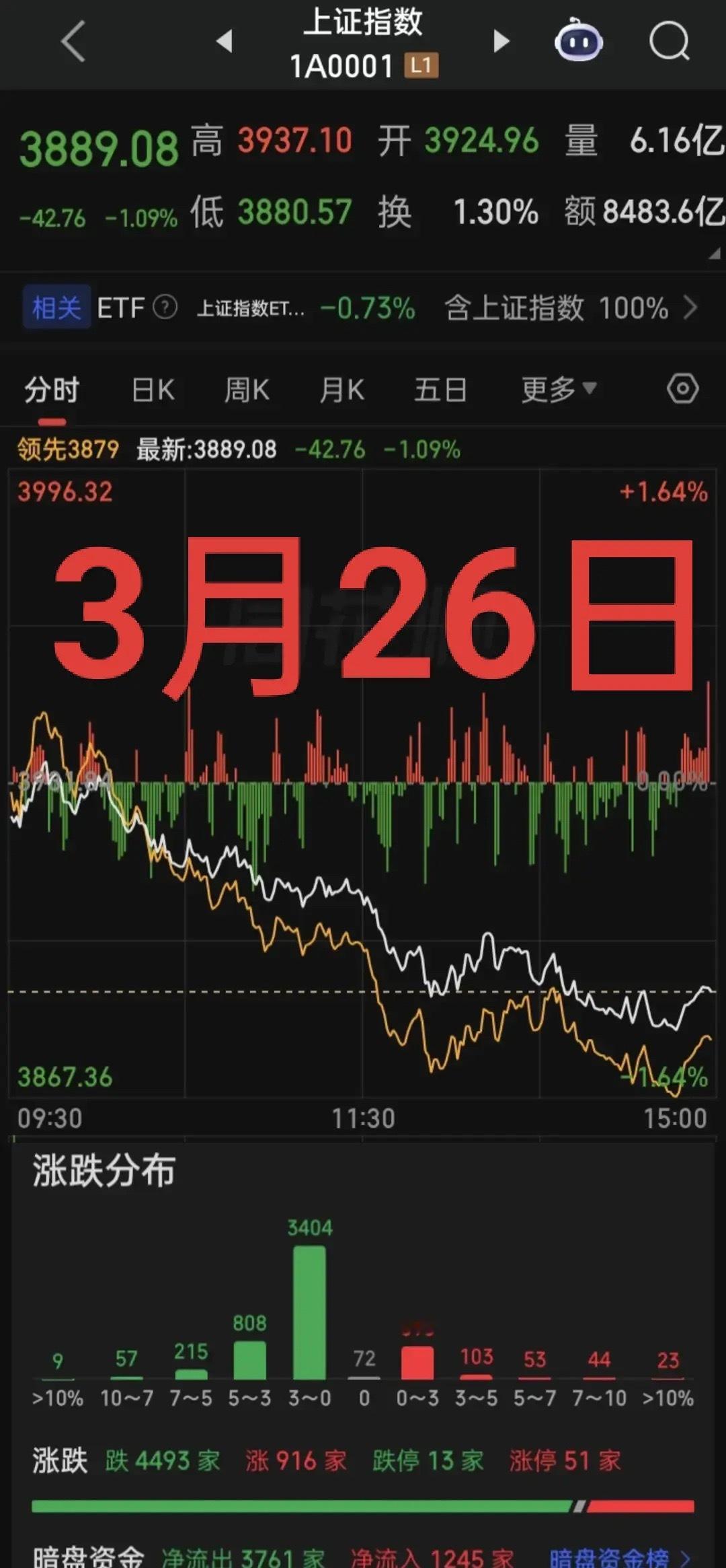 周五迎来了“新地量”，你怎么看？3月26日总成交额19570亿（地量）7月24日