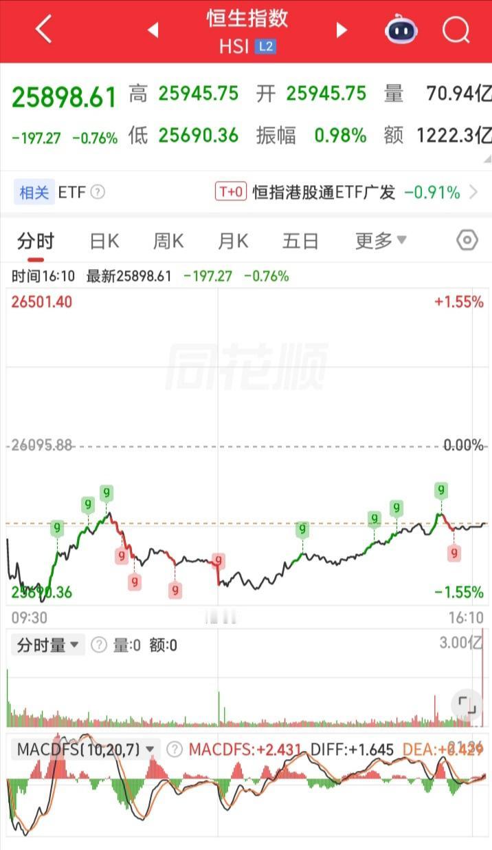 明天恐怕又要傻眼了吧！

今日港股已先跌为敬！今日港股行情，恒生指数直接低开跳水