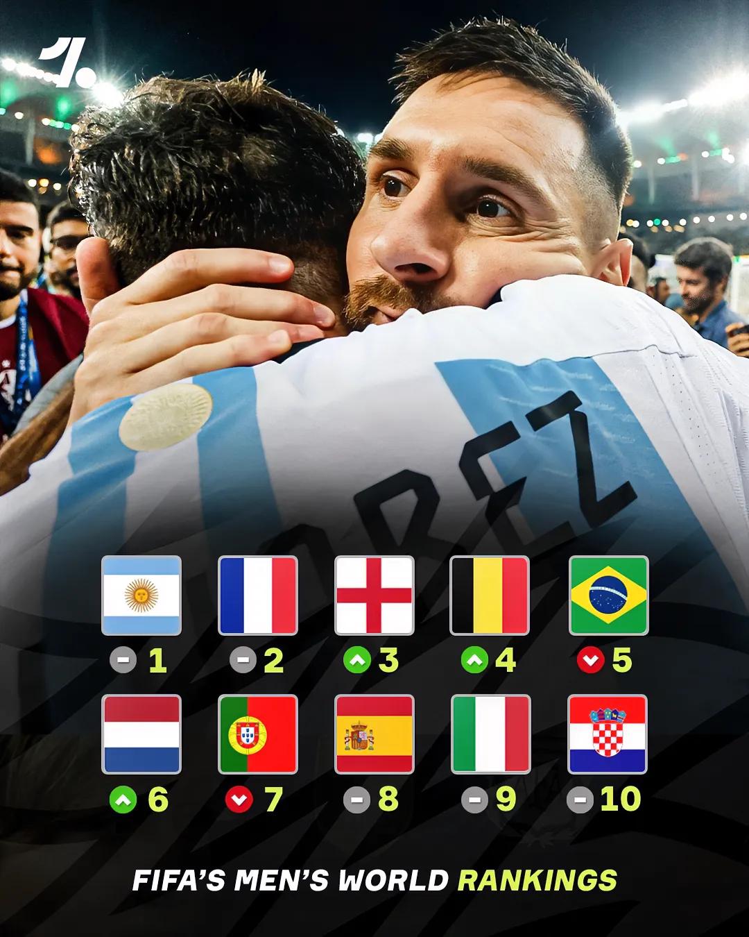 最新一期FIFA男足国家队排名，世界杯冠军阿根廷继续占据榜首，法国第二，英格兰上