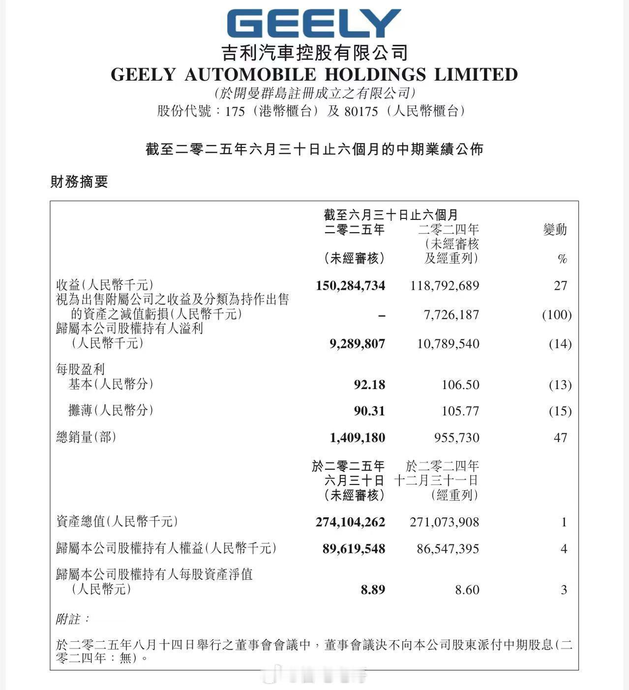 吉利发布了上半年的业绩报告财务方面：- 营业总收入1503亿，同比增长27%；-