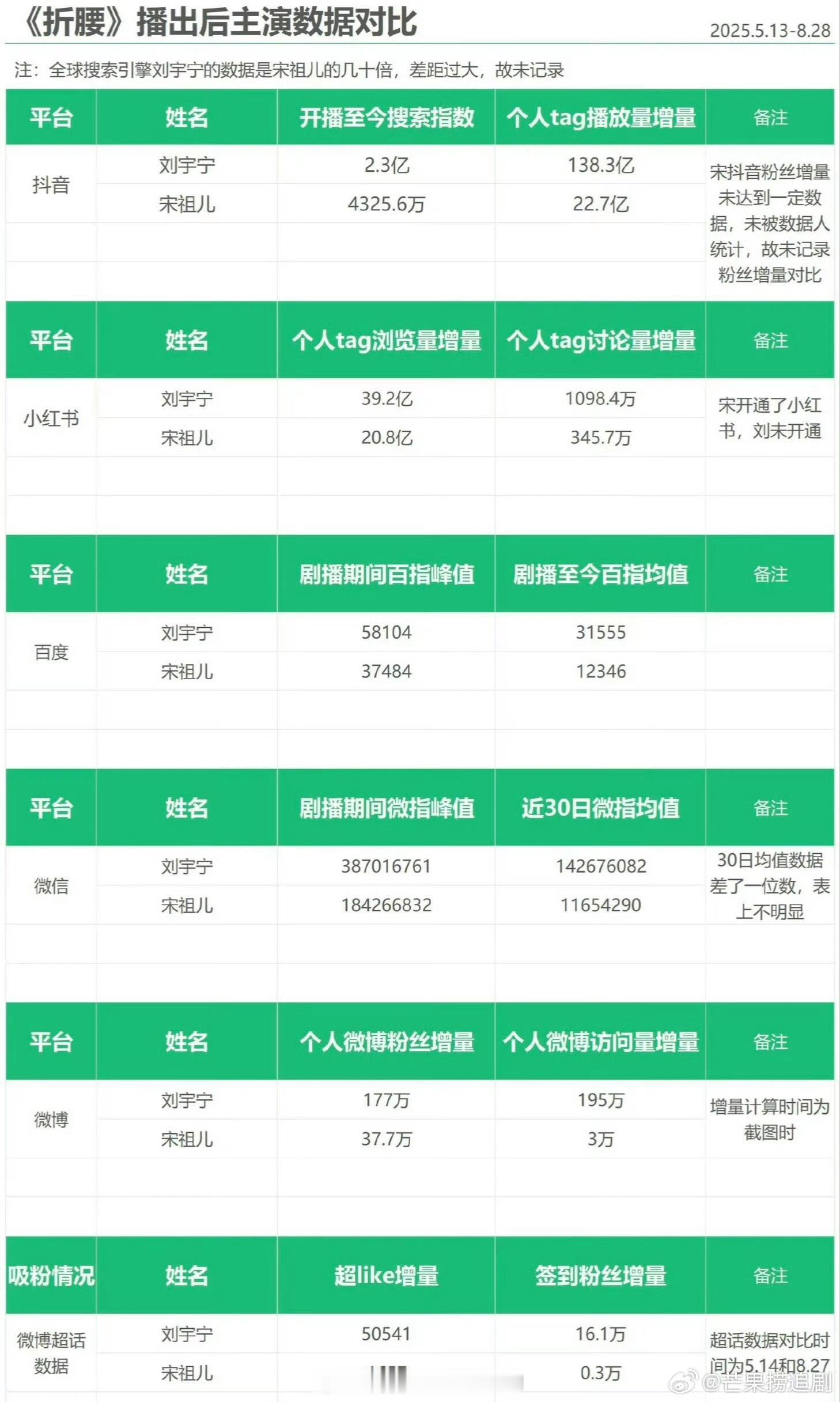 这个刘宇宁折腰真是全方面吸粉 ​​​