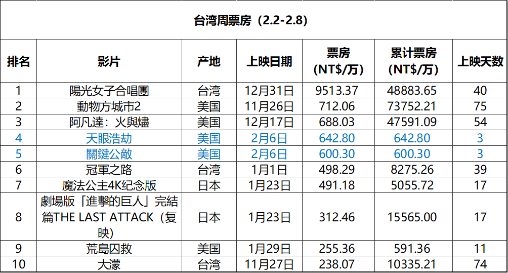 2026年第6周台湾票房 ：1.《阳光女子合唱团》稳居冠军，最新票房破5亿新台币