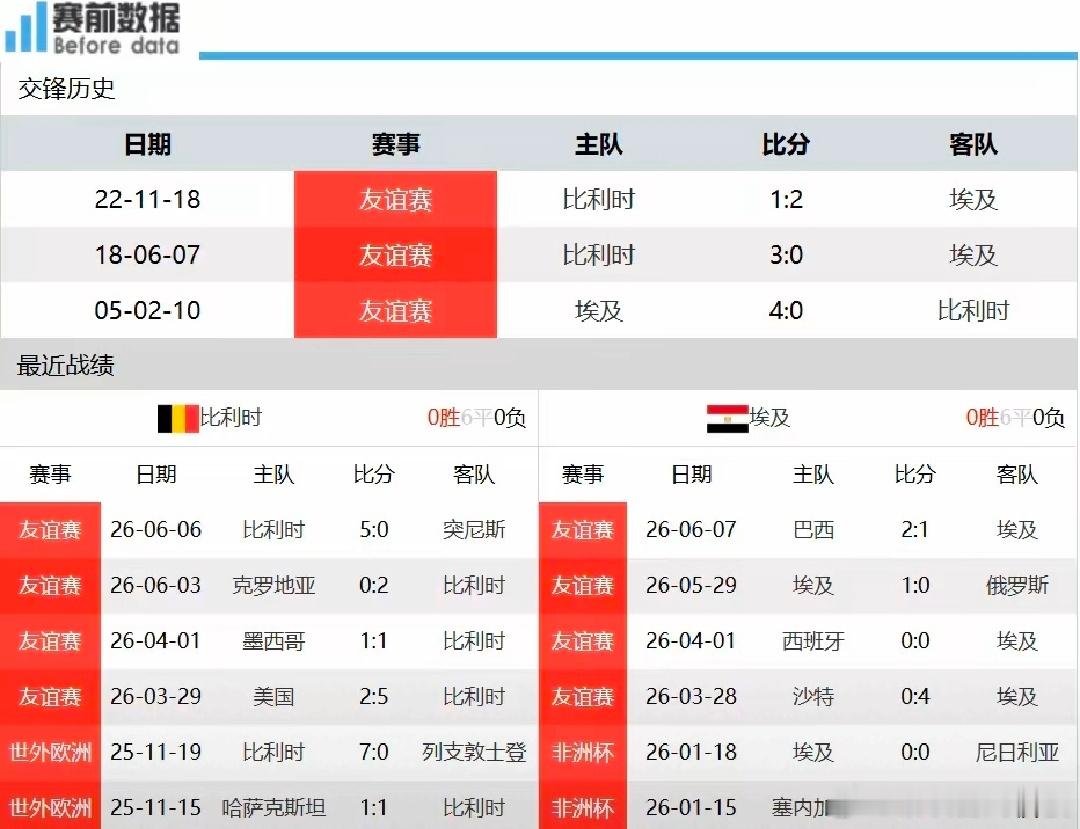 比利时vs埃及前瞻：红魔以攻代守 法老军团坚守反击北京时间6月16日凌晨3时，世