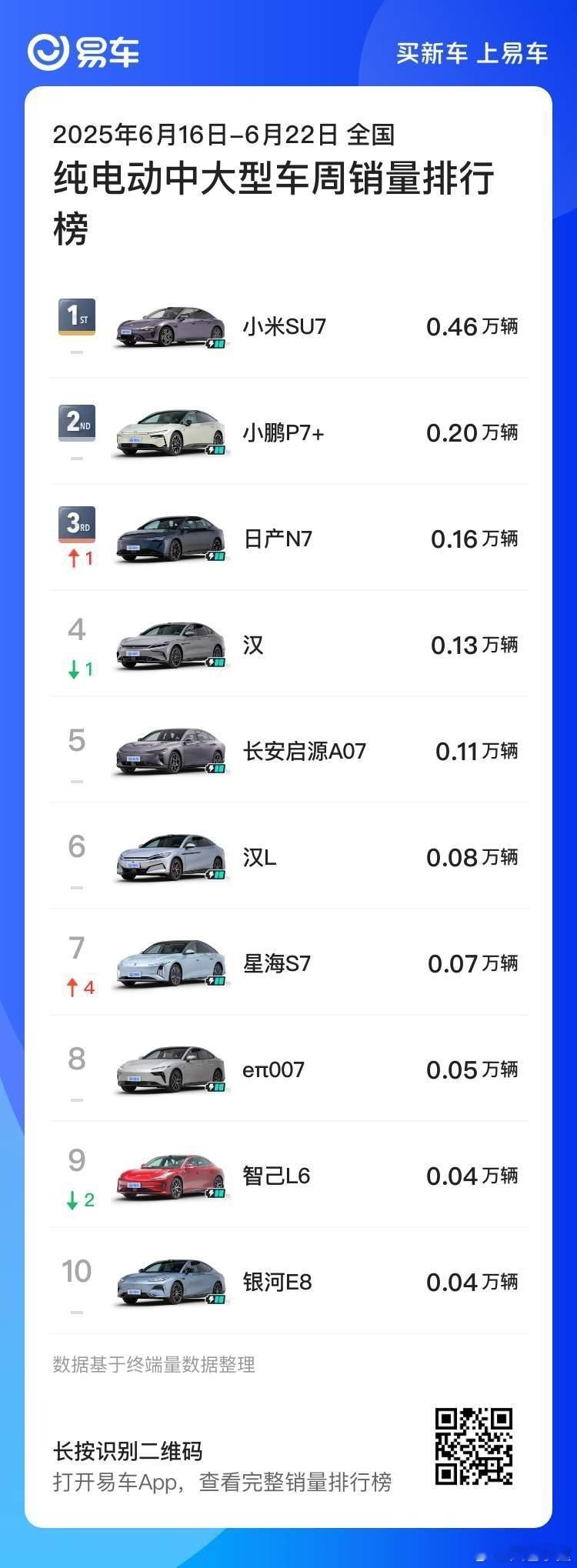 最新的一周成绩单里，东风日产N7的成绩表现的还是比较亮眼，我觉得众多个榜单中图一