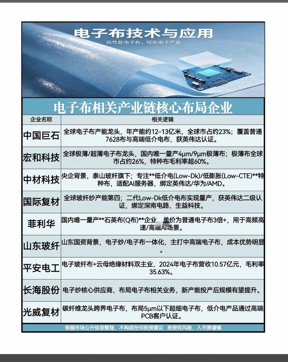 电子布相关产业链：核心布局！

电子布行业的“存储式涨价”：紧缺或持续到2027